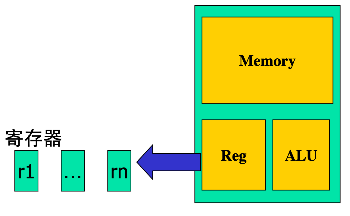 寄存器计算机结构示意图