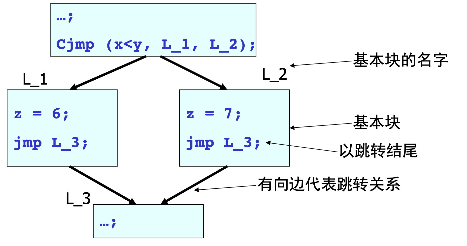 控制流图示意图