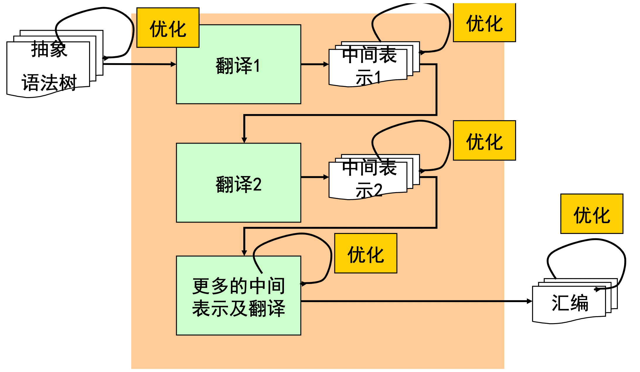 翻译-优化