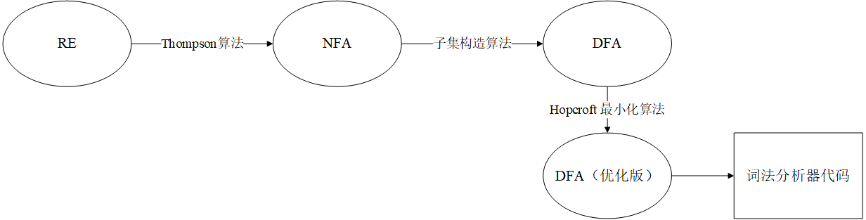 词法分析自动生成