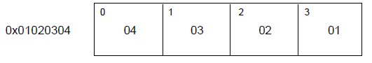 ELFDATA2LSB