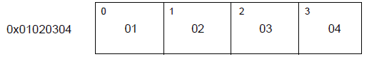 ELFDATA2MSB