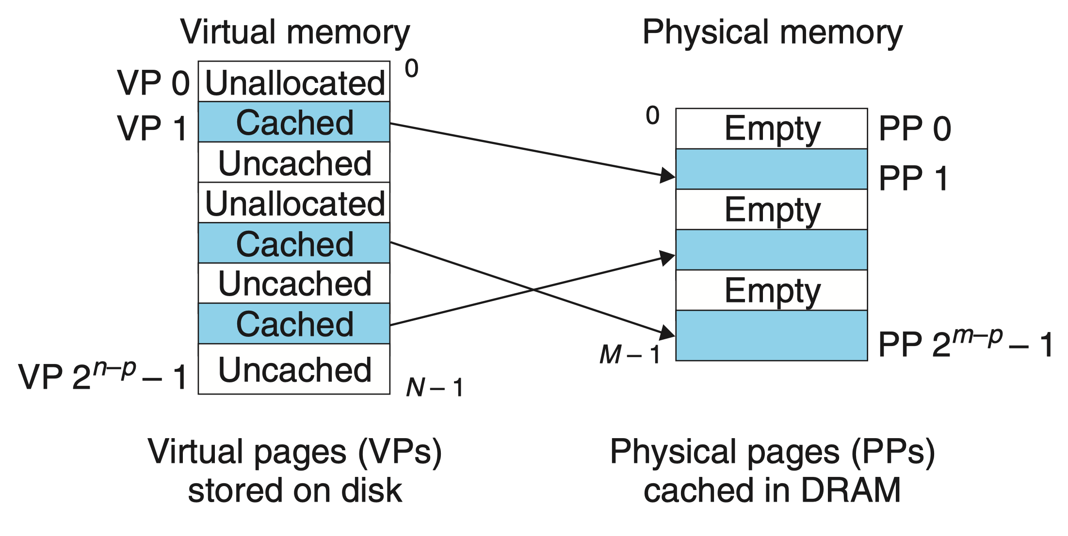 VM-use-main-memory-as-cache