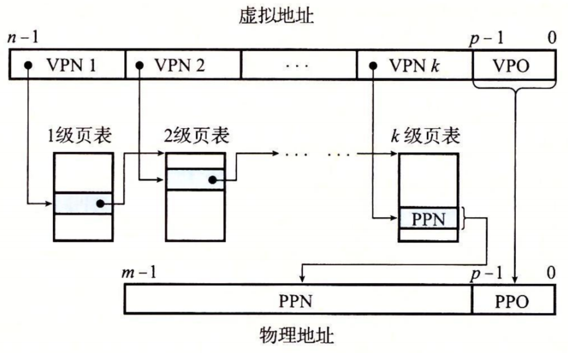 address-translate-with-k-level-page-table