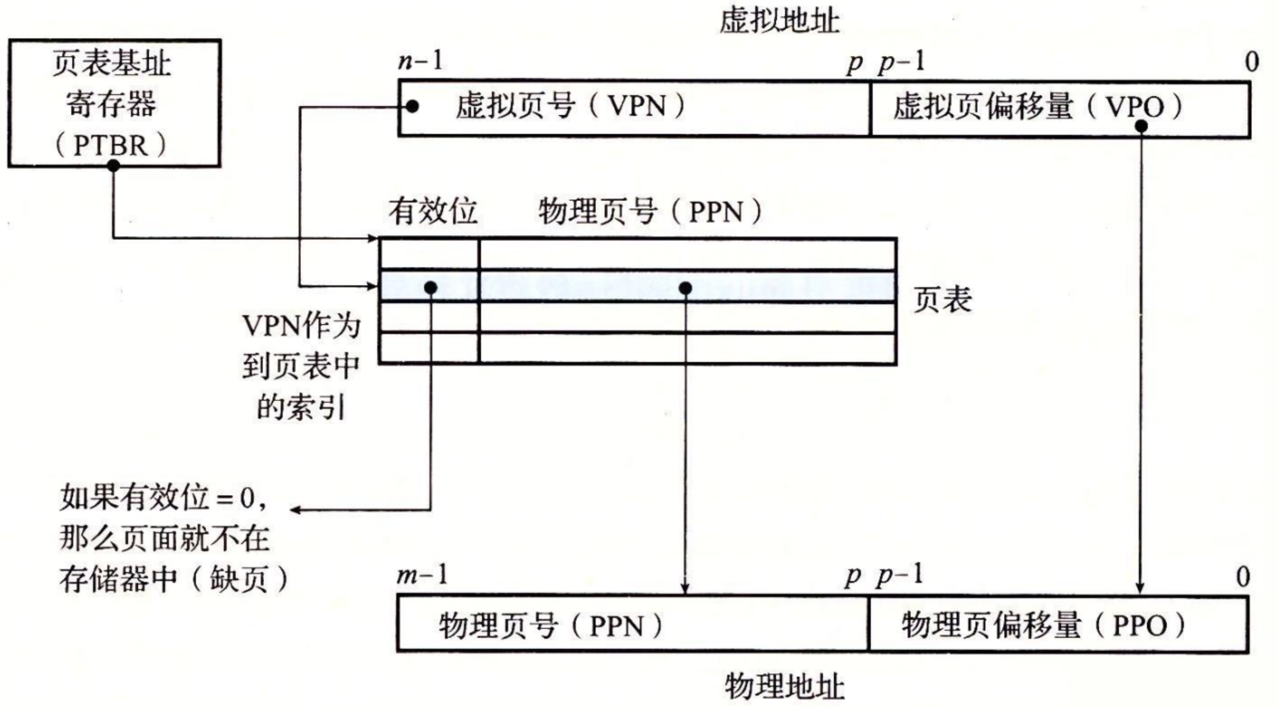 address-translation-with-page-table