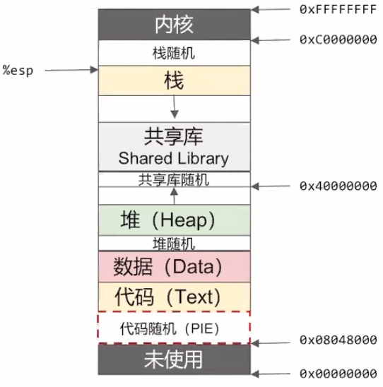 aslr-pie-32