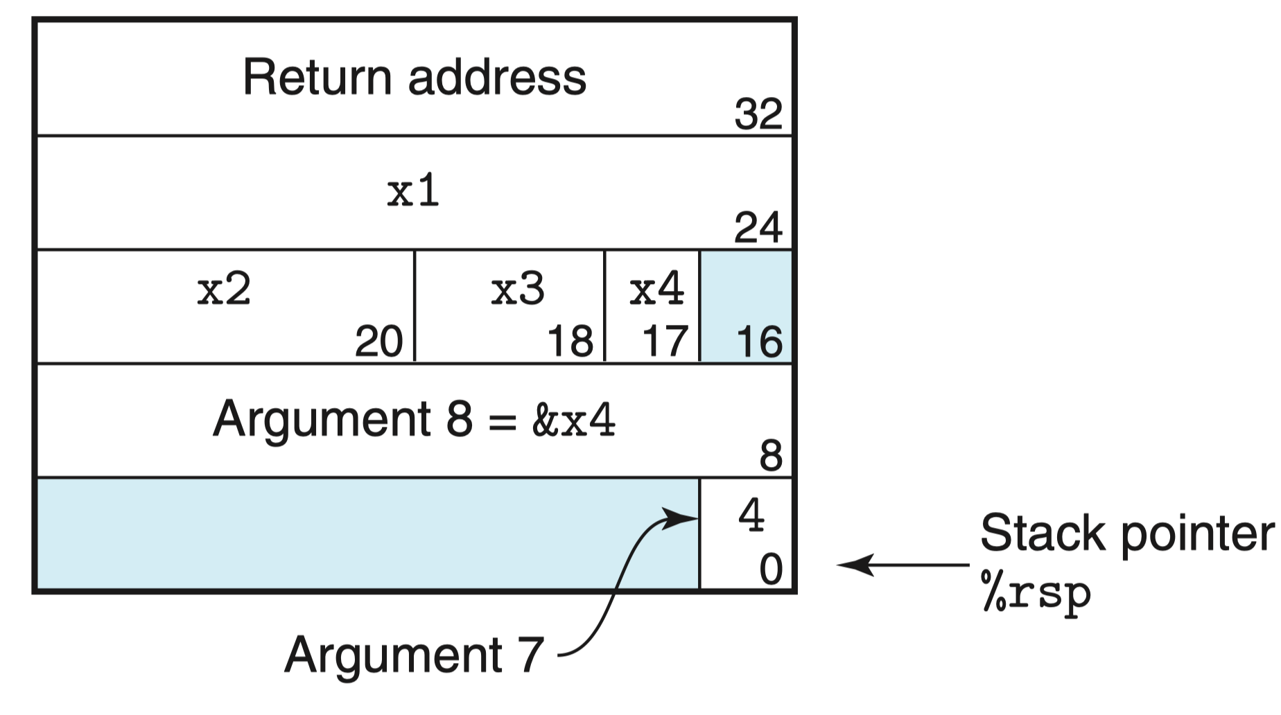 caller-callee-stack-frame