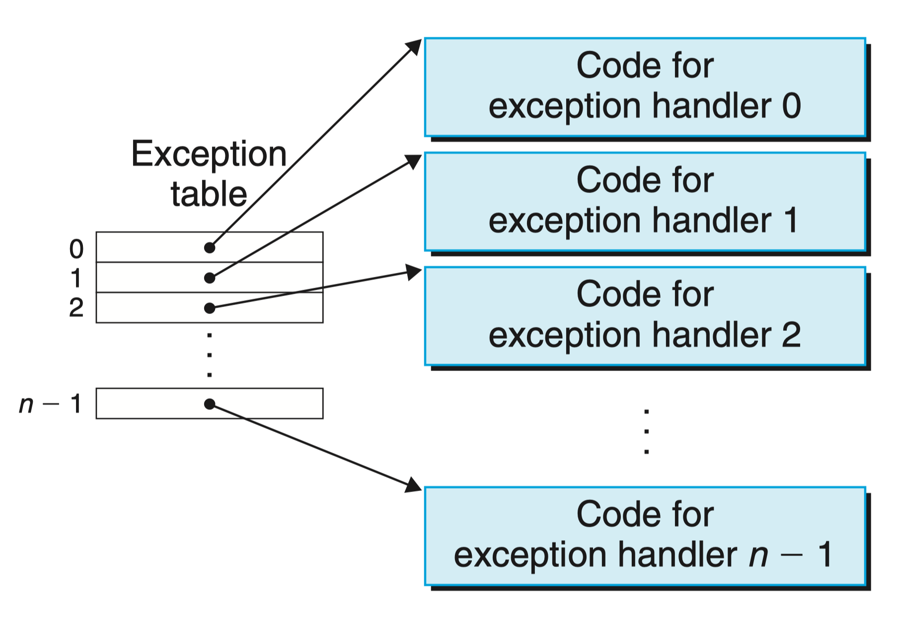 exception-table