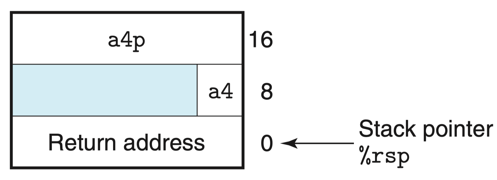 main-proc-stack-frame