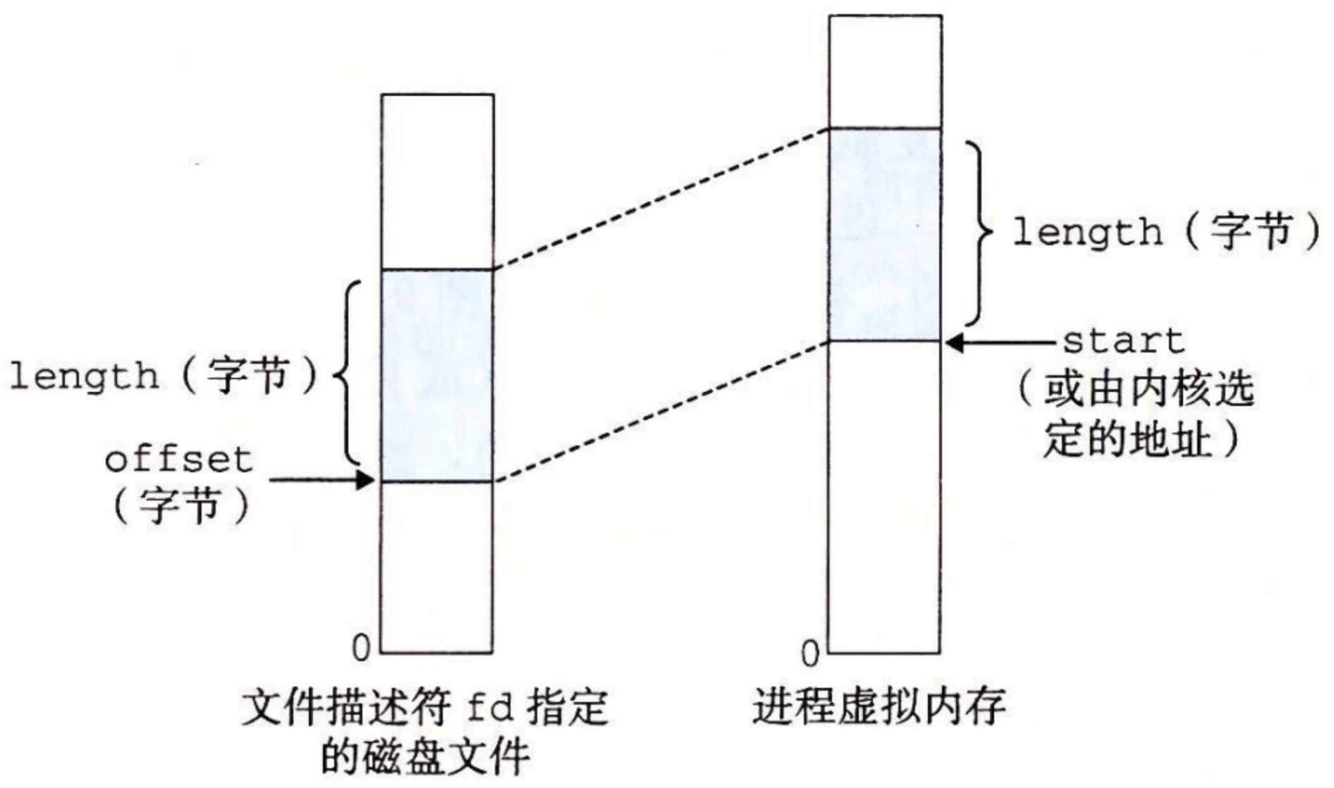 mmap-example