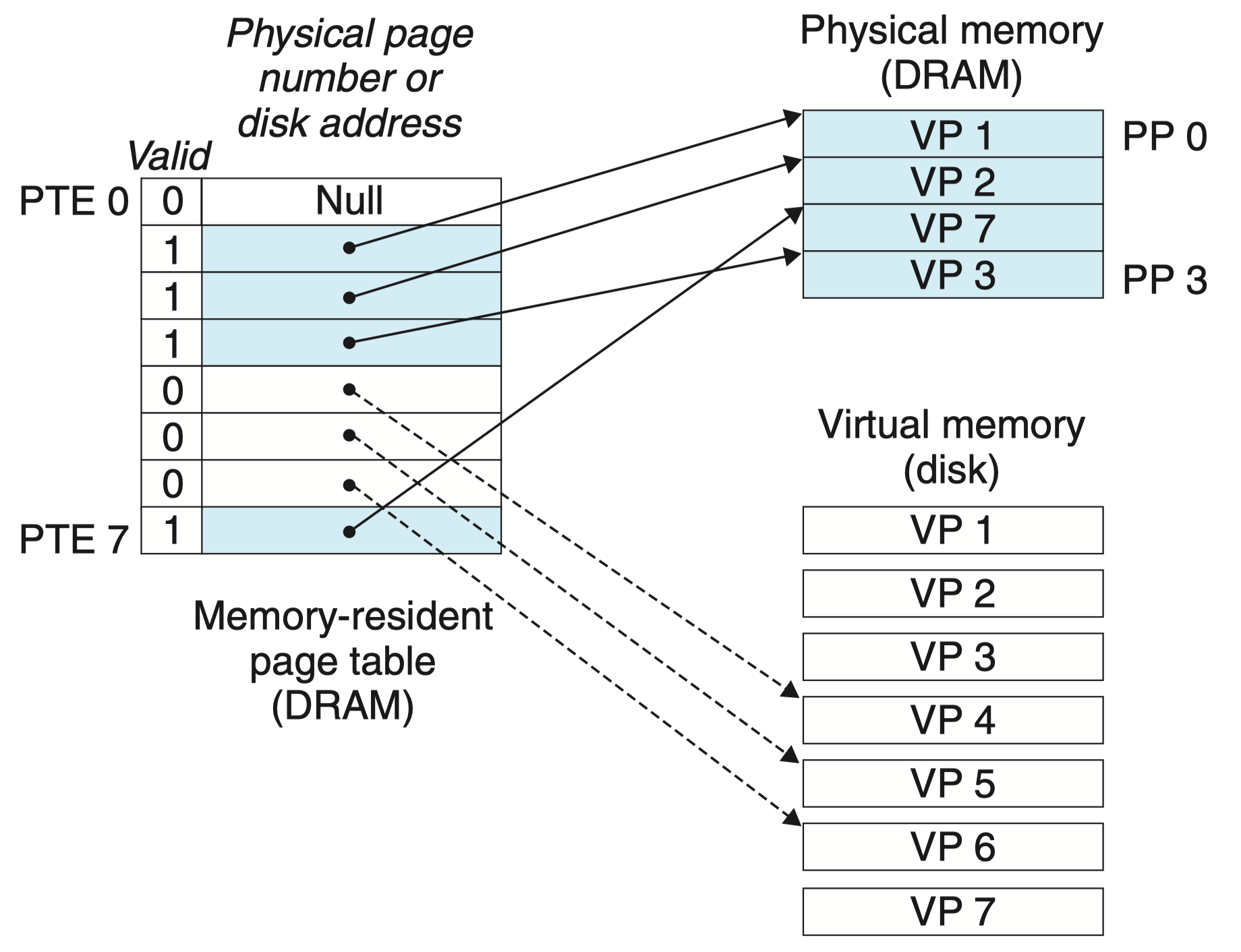 page-table-after-allocating-new-vp