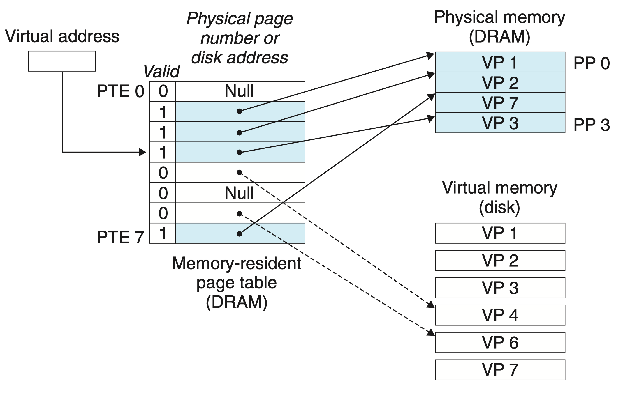 page-table-after-page-fault