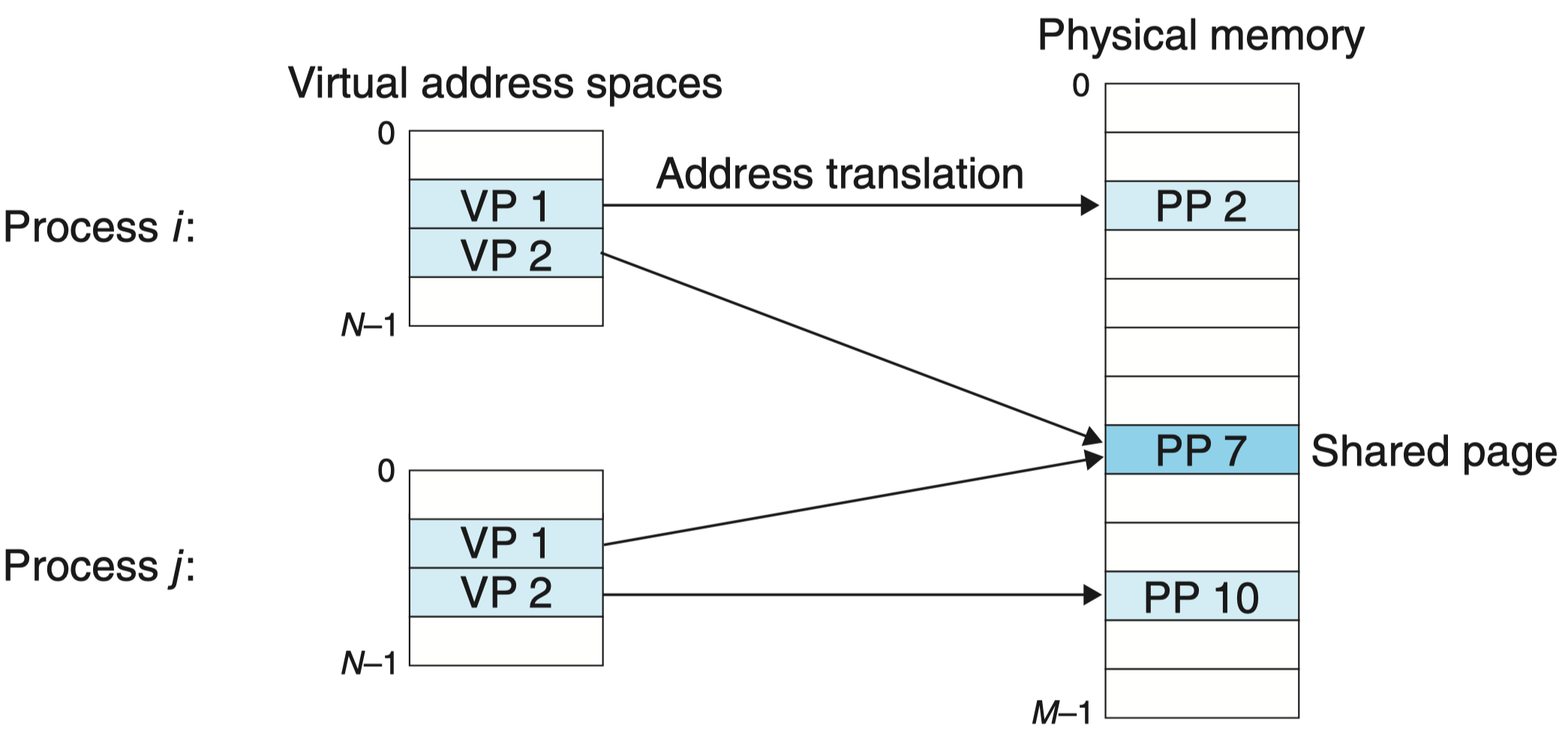 page-table-per-process