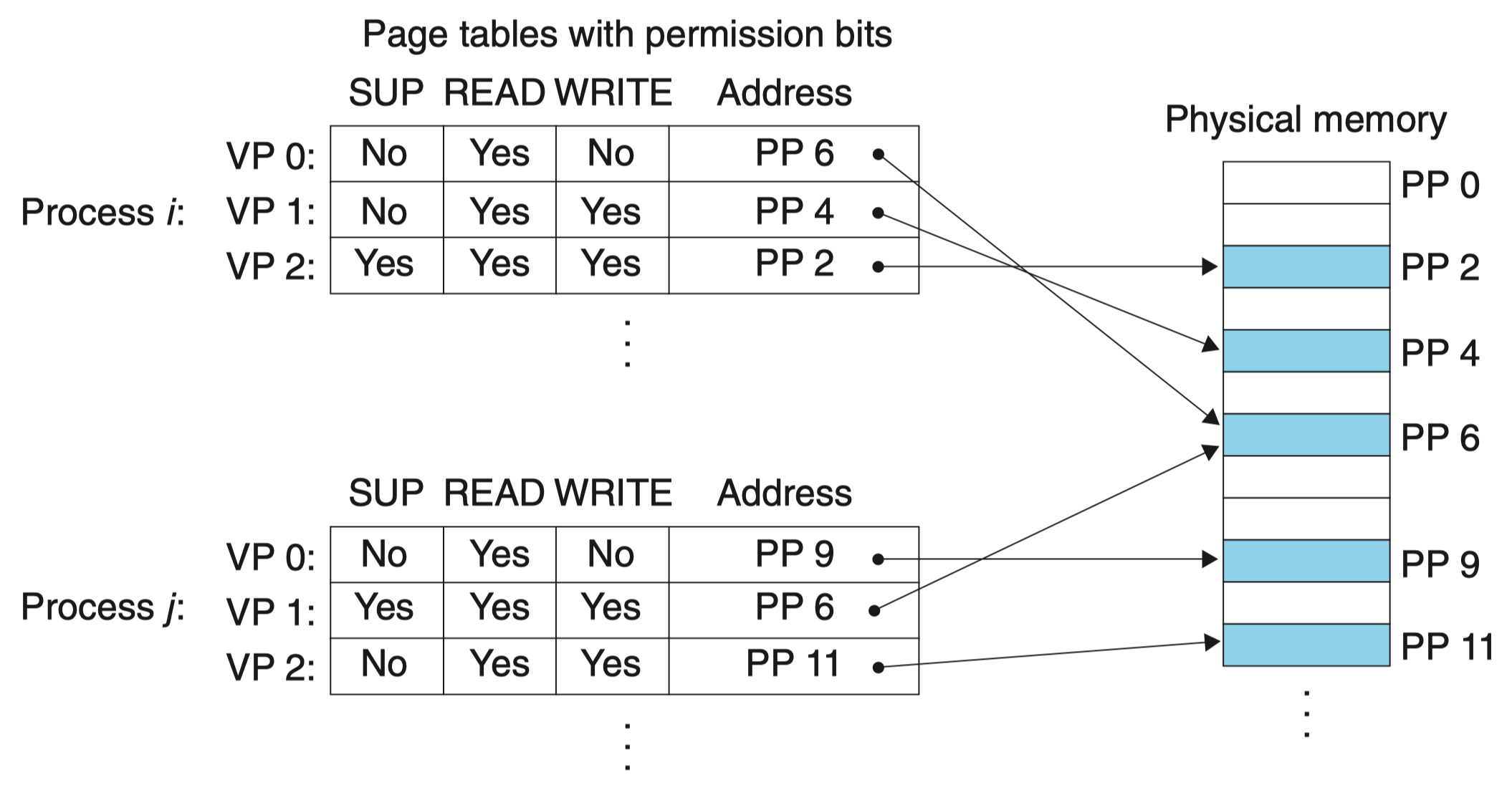 page-table-with-protection