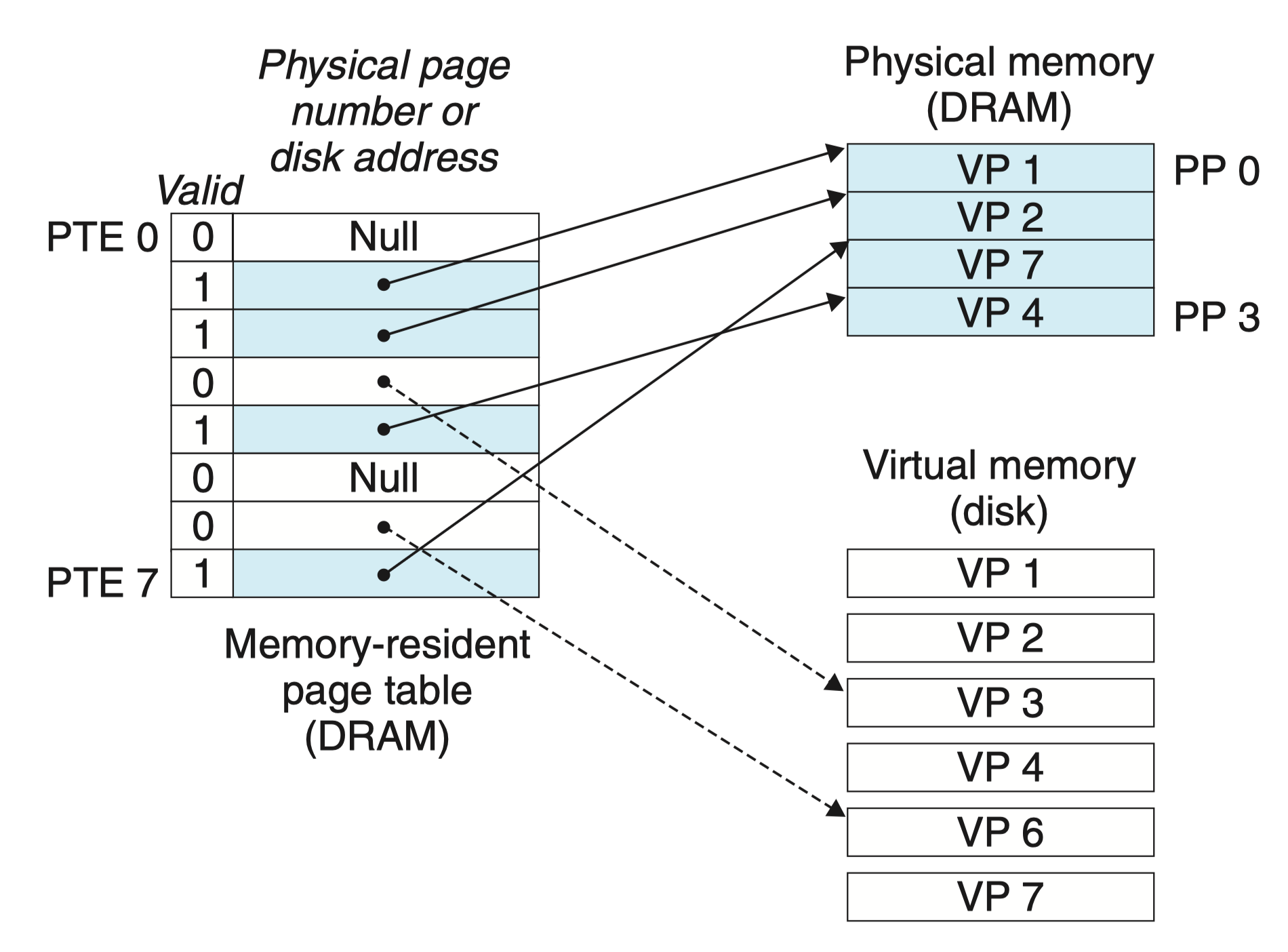 page-table