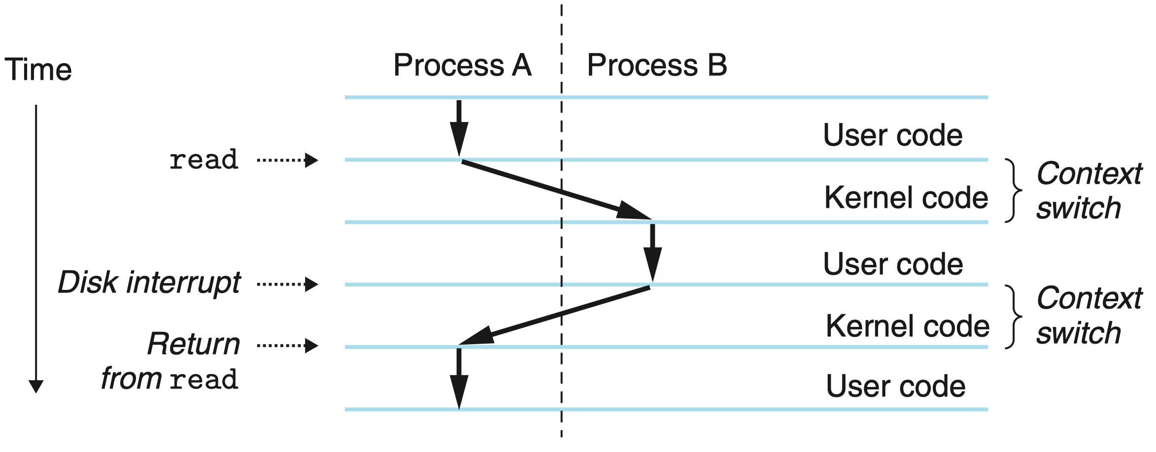 process-context-switch