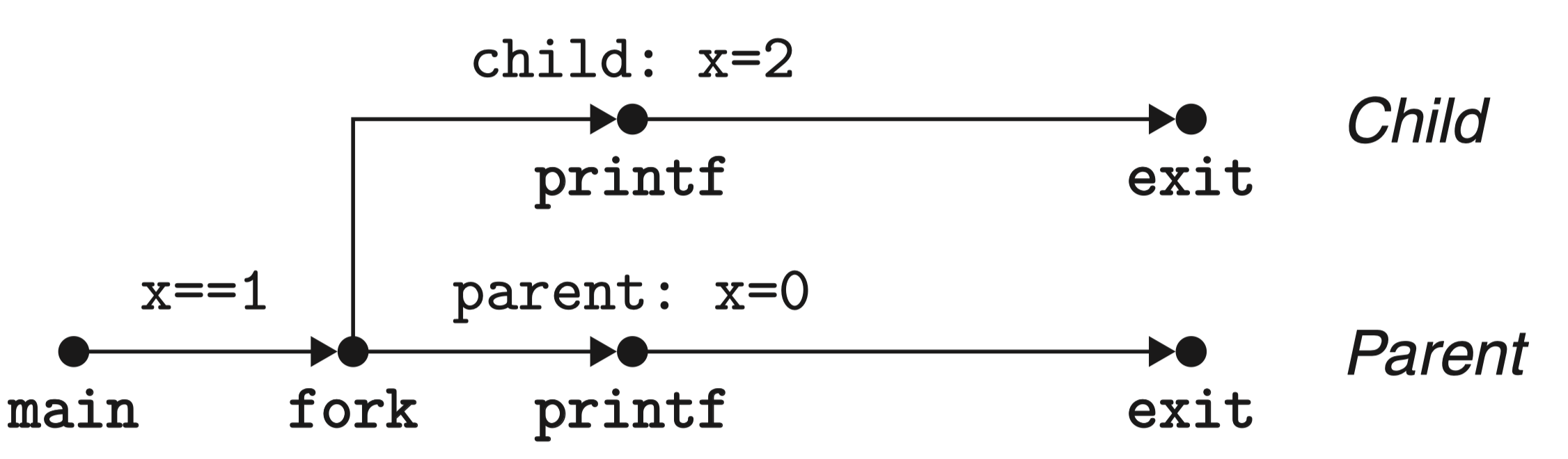 process-graph