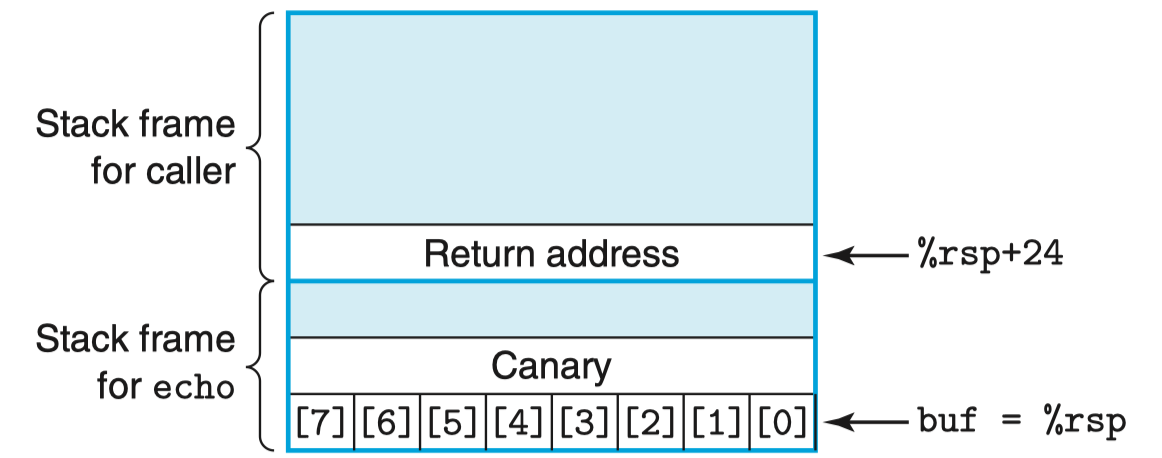 stack-frame-for-echo-canary