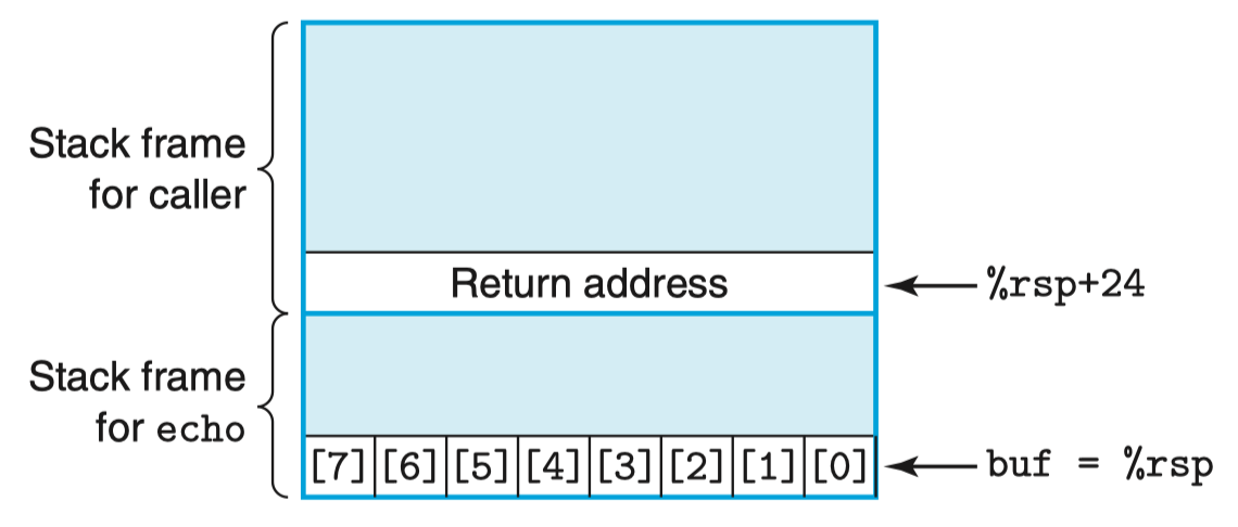 stack-frame-for-echo