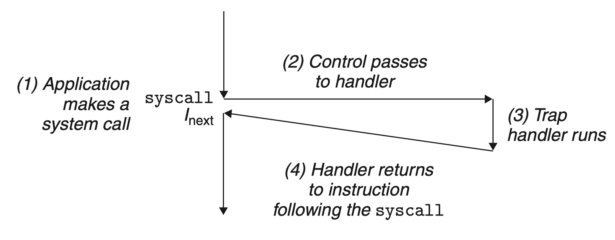 trap-handling