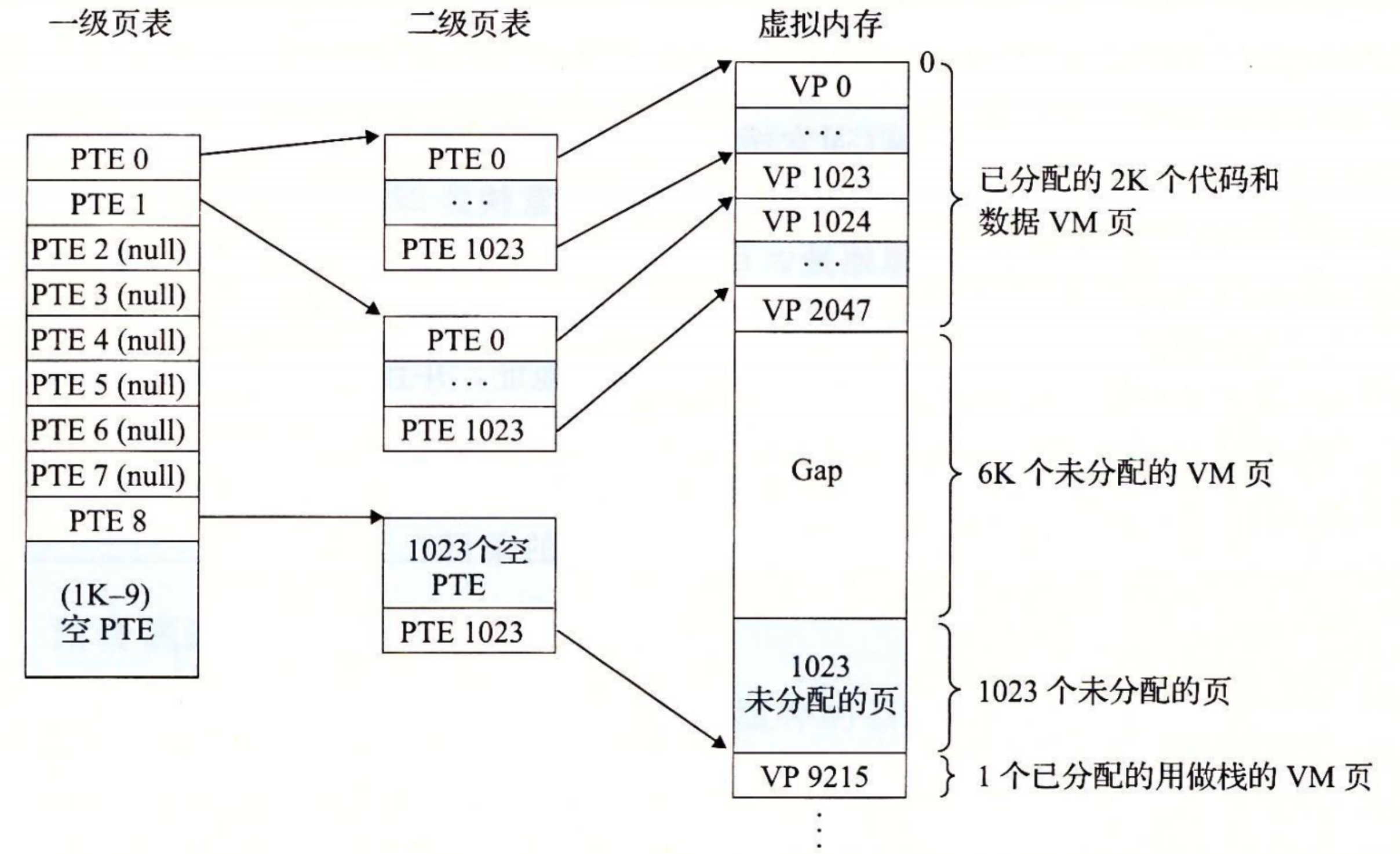 two-level-page-table-hierarchy