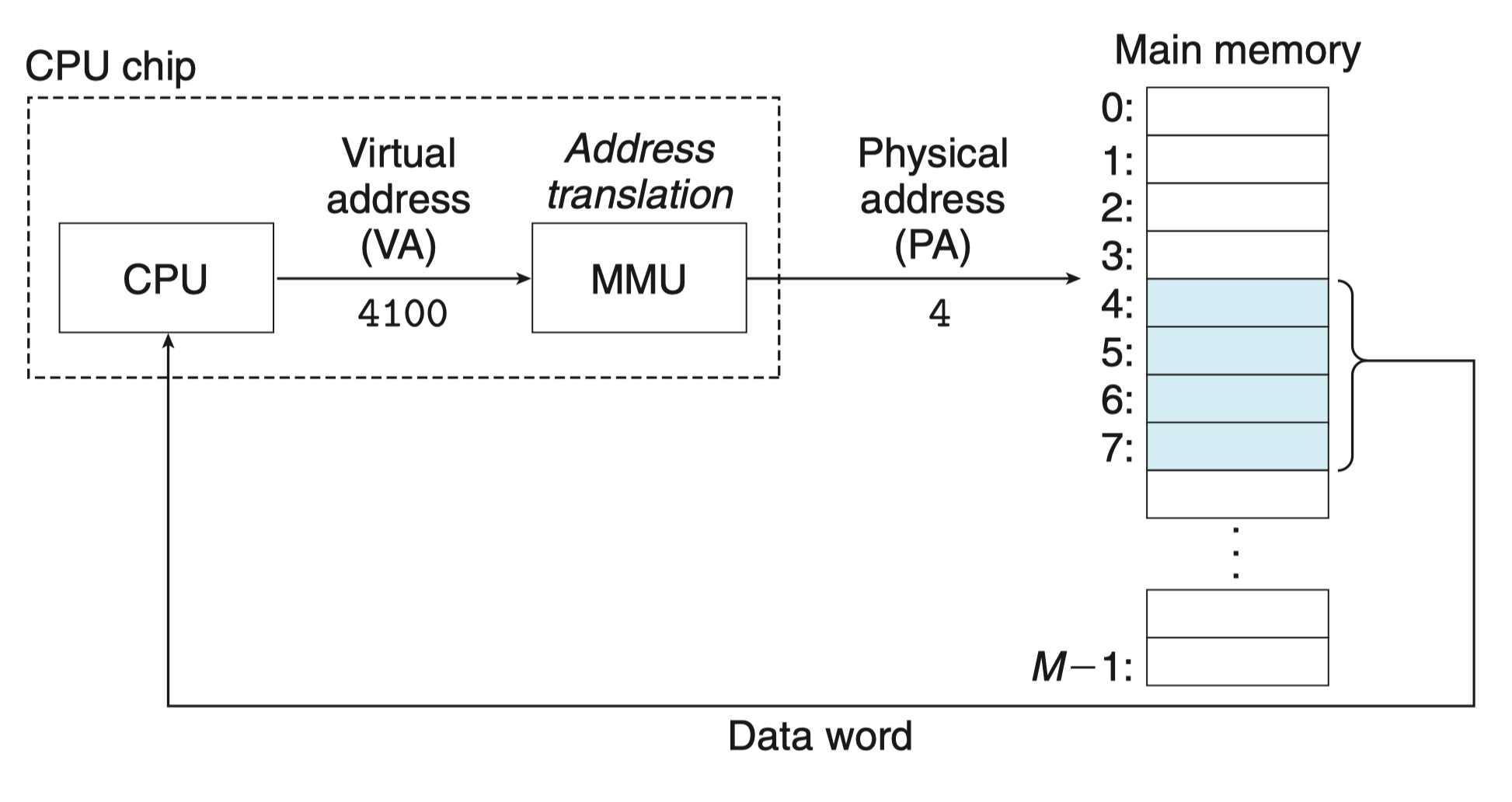 virtual-addressing