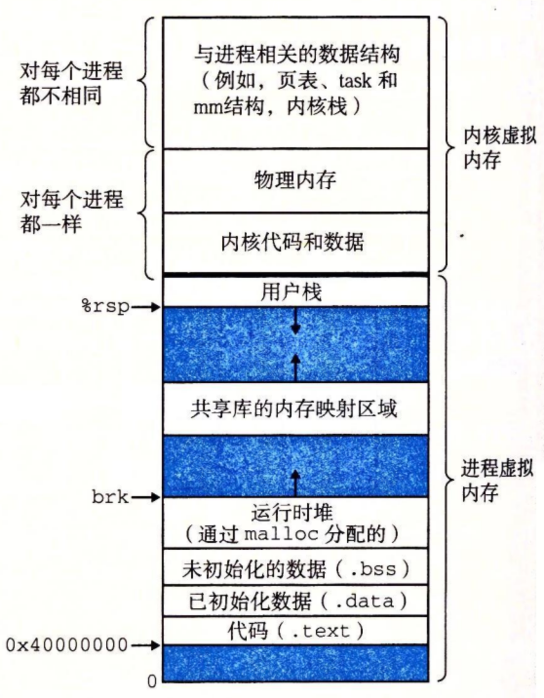 vm-of-linux-process