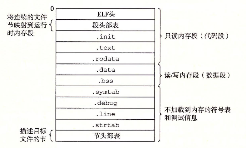 可执行目标文件