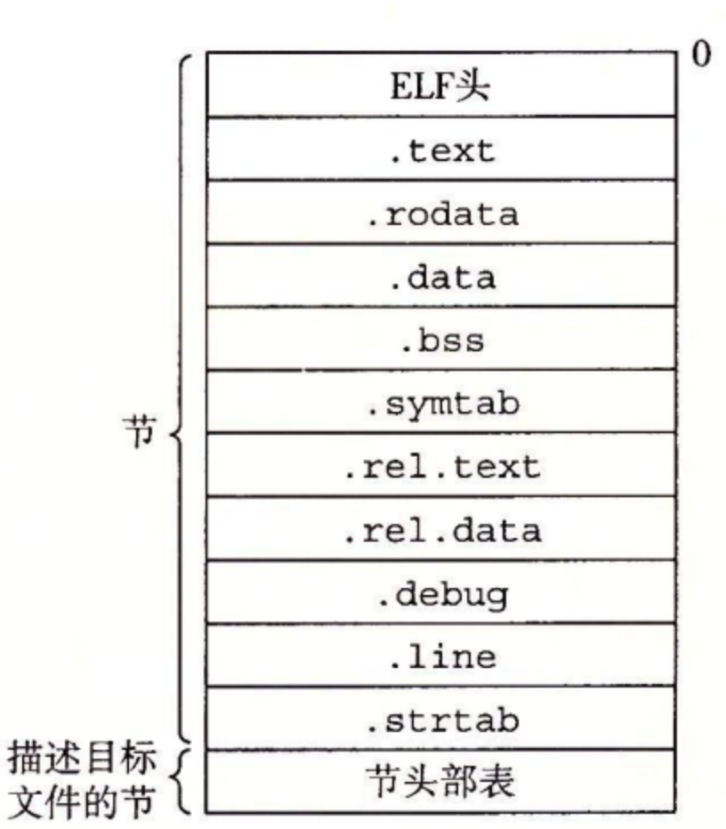 可重定位目标文件