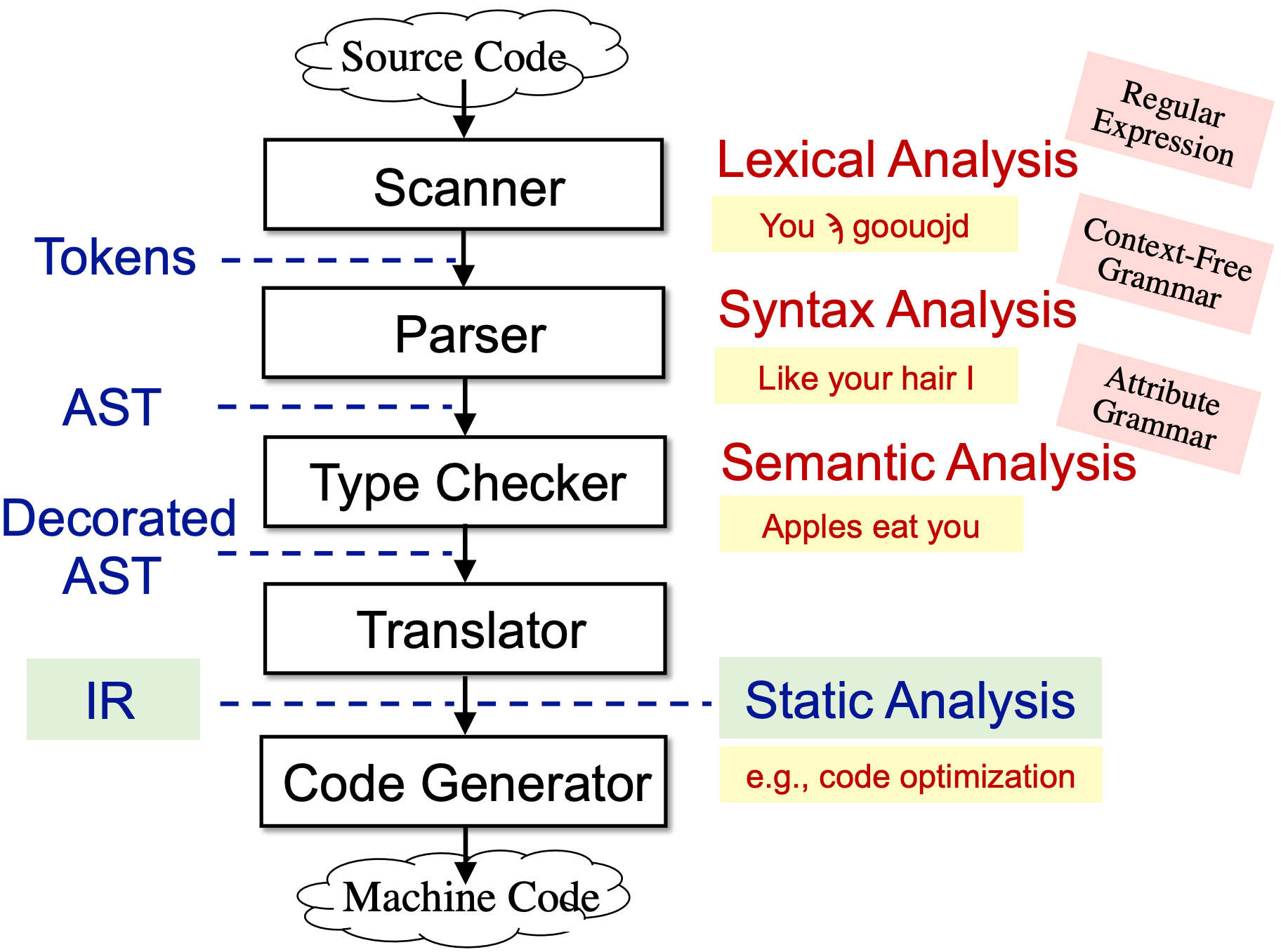 Compilers-and-Static-Analyzers