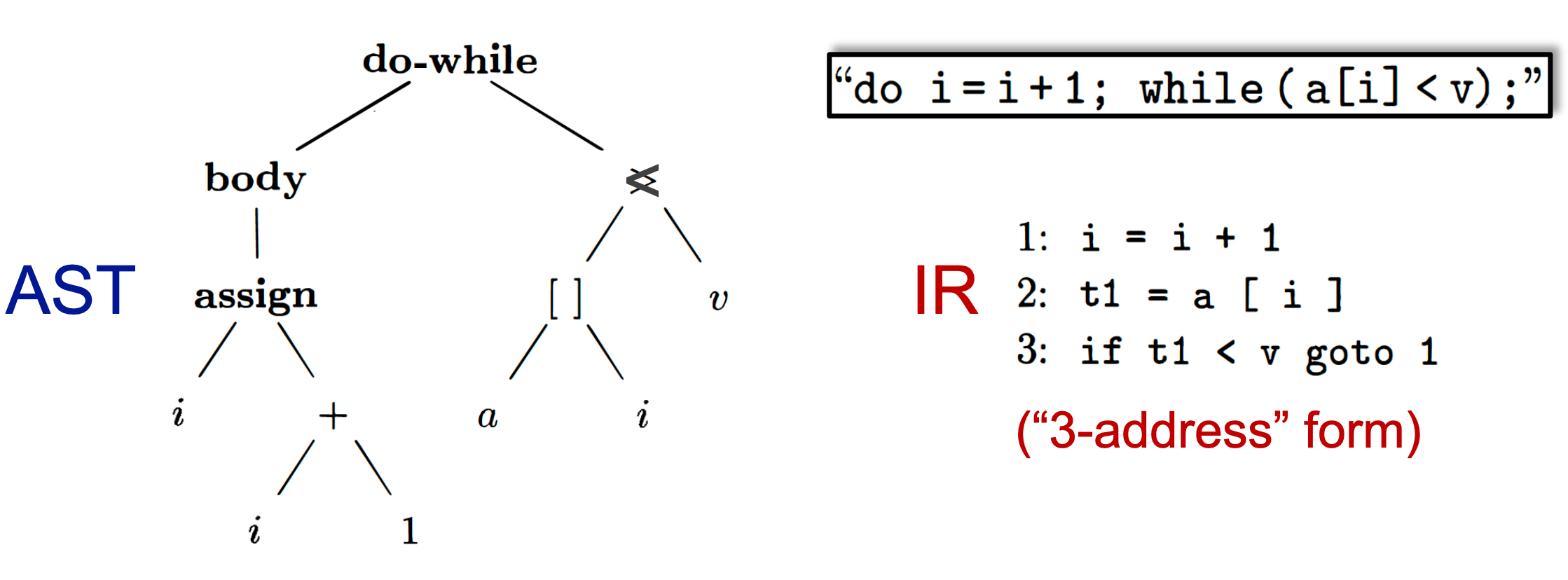 AST-IR