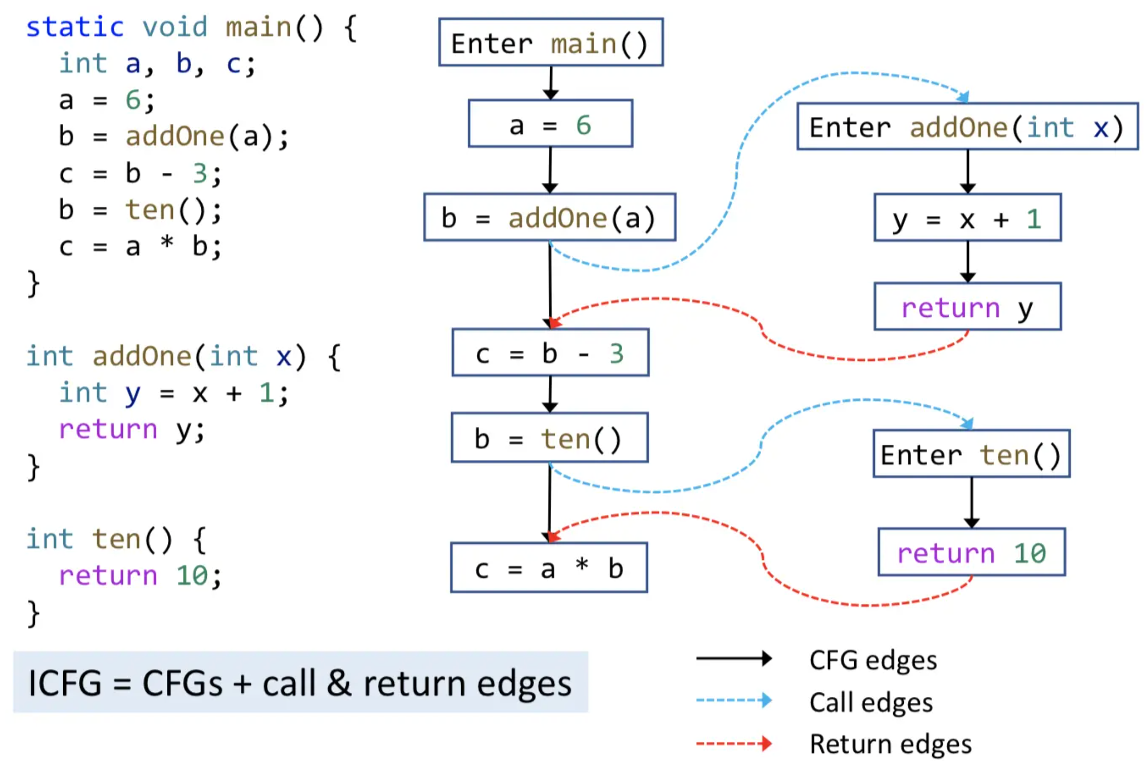 ICFG_example