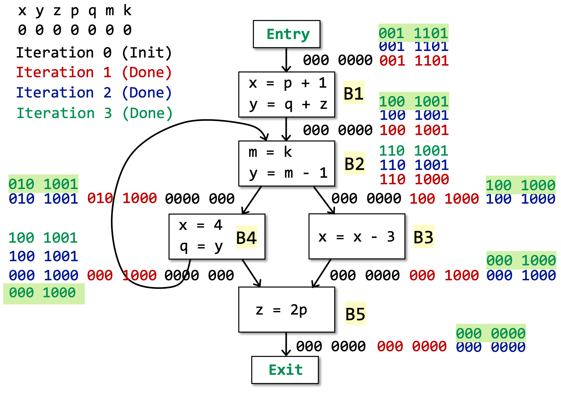 Live-Variables-Analysis-Example