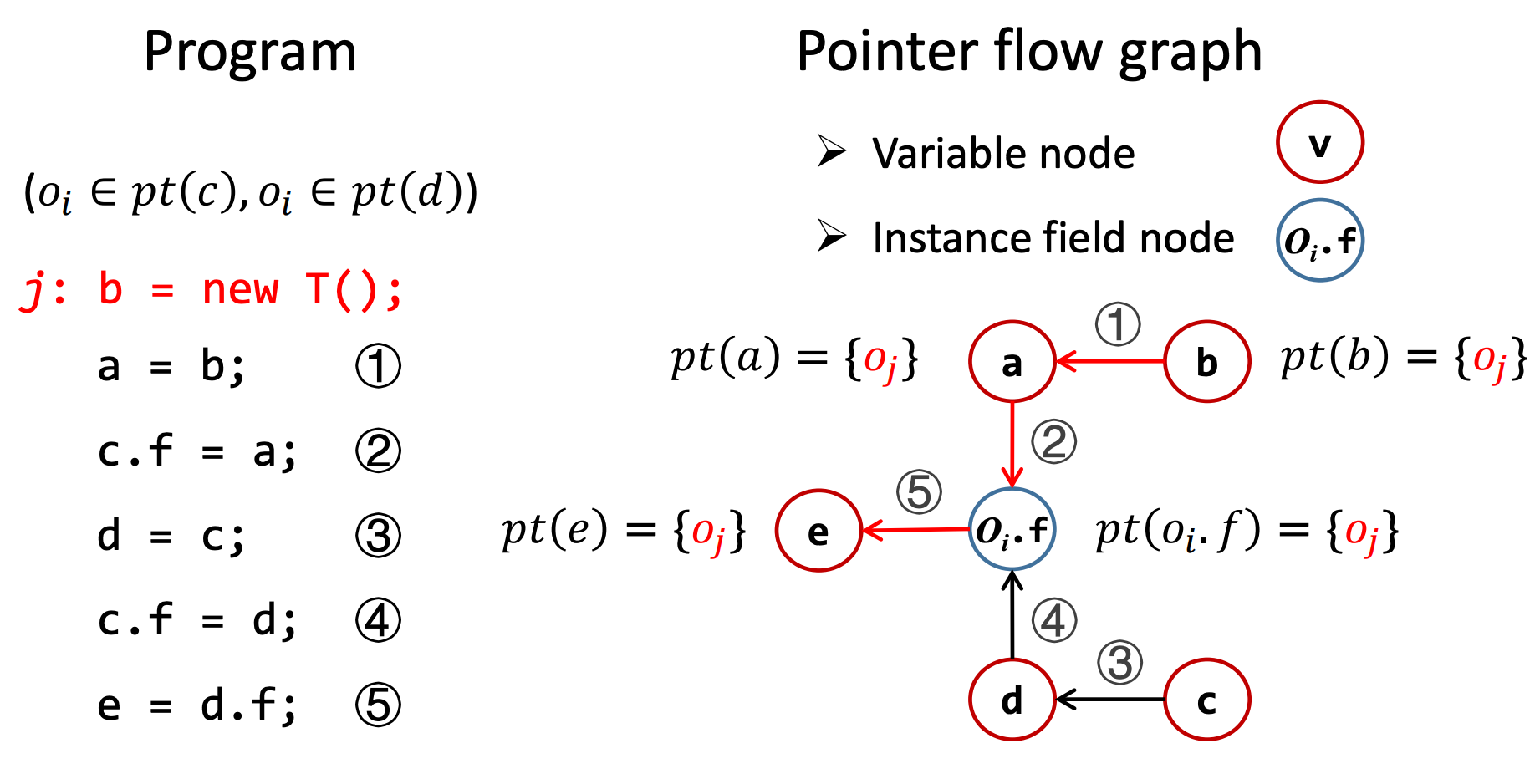 PFG-example