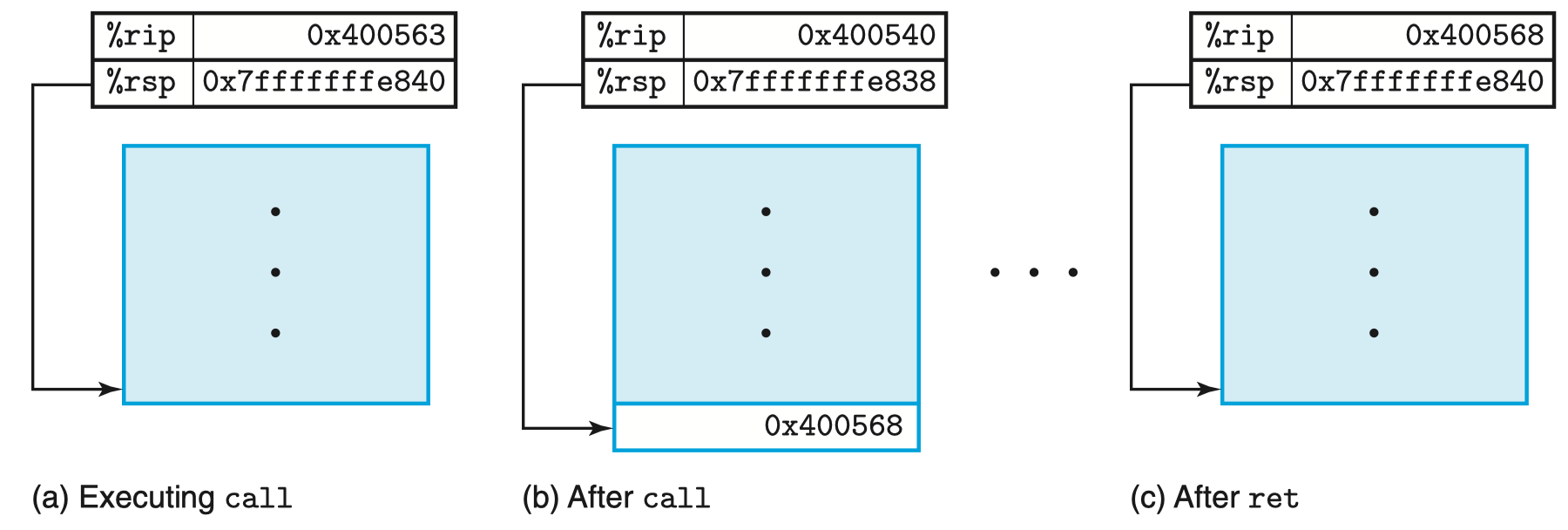 call-ret-example