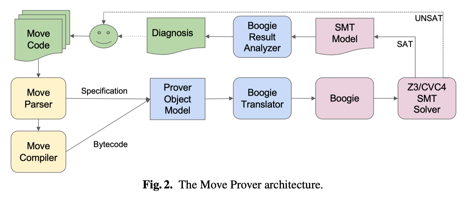 move_prover_architecture